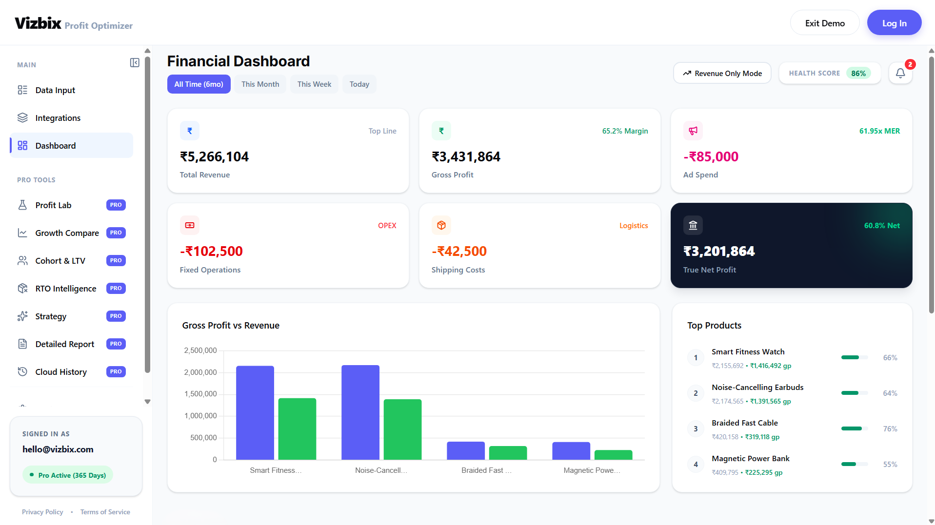 Vizbix financial dashboard showing total revenue, gross profit, and true net profit